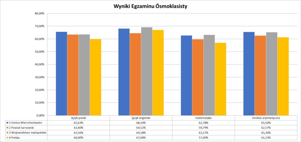 Wykres przedstawiający wyniki z powyższej tabeli